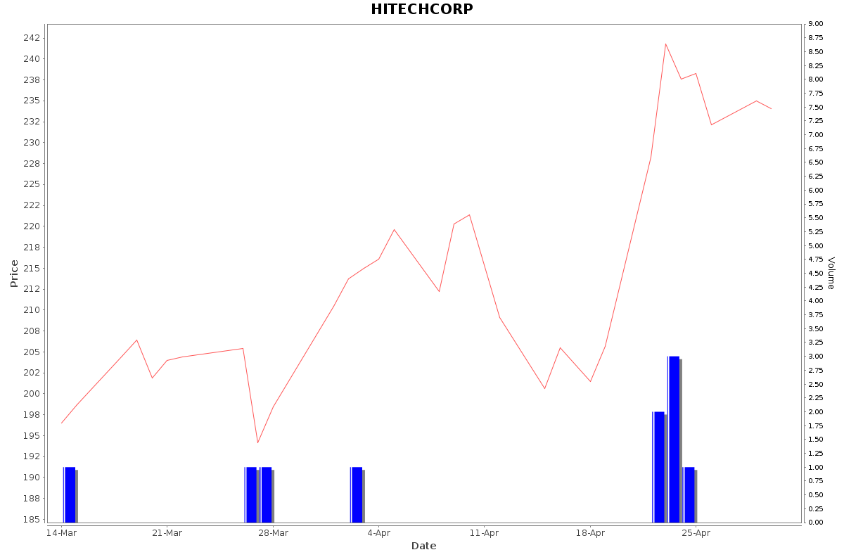HITECHCORP Daily Price Chart NSE Today